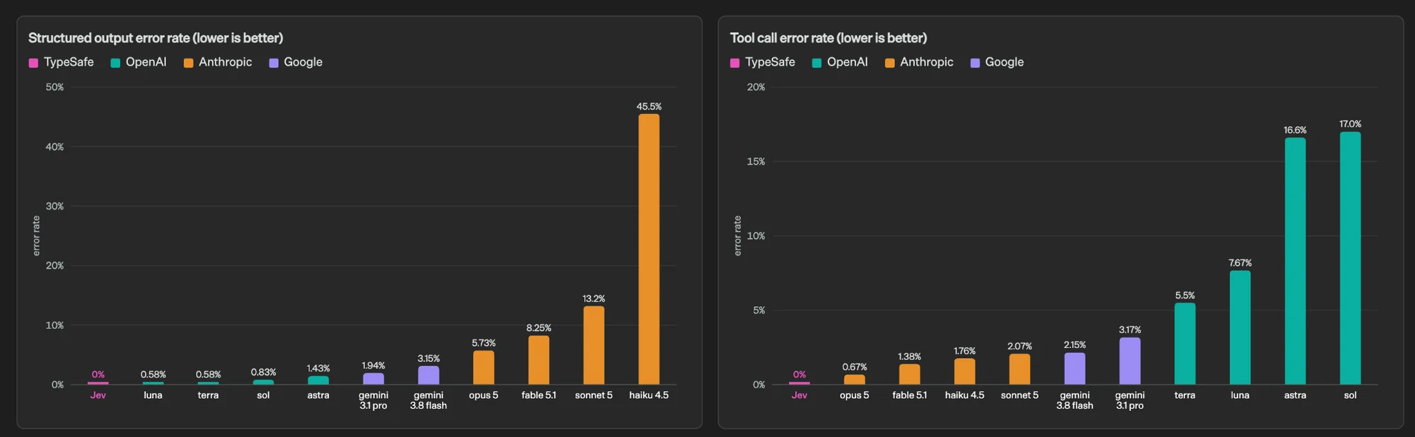Chybovost strukturovaného výstupu a volání nástrojů podle měření TypeSafe. Jev má v obou 0 %, jazykové modely od 0,58 % (luna, terra) po 45,5 % (haiku 4.5) u strukturovaného výstupu a od 0,67 % po 17 % u volání nástrojů.