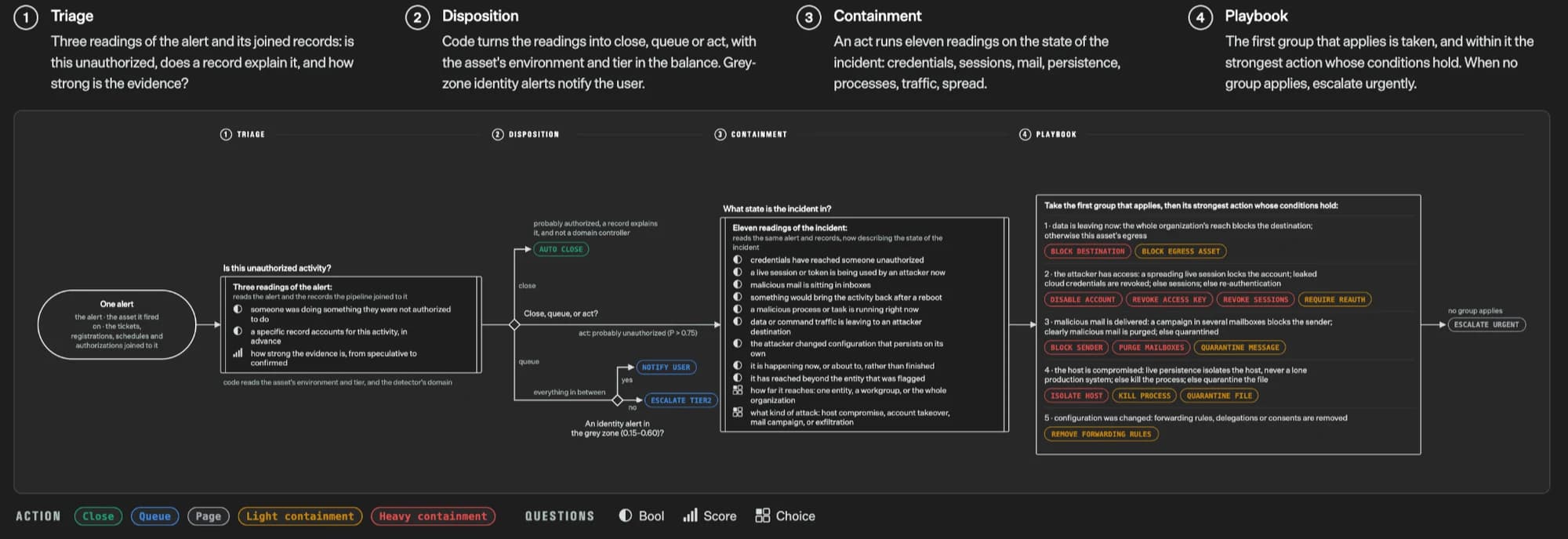 Ukázka z TypeSafe: bezpečnostní workflow nad jedním alertem ve čtyřech krocích, triáž, rozhodnutí, zadržení a playbook. Kód řídí větvení a akce, Jev odpovídá na otázky typu ano/ne, skóre a volba.